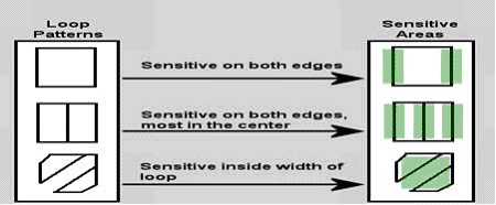 Loop detector