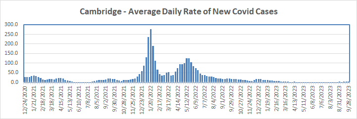 Daily Average