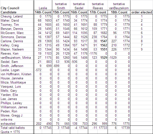 Count 14 Projected