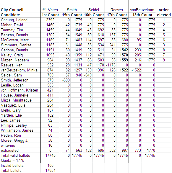 Final Recount Results