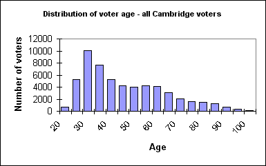 all Cambridge voters