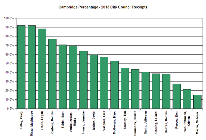 Cambridge Percentage