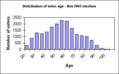 November 2003 voters