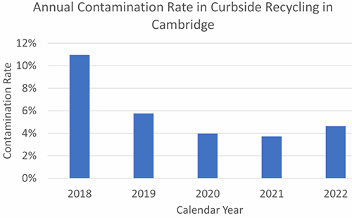 Contamination Rates