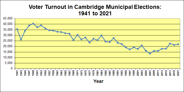 Voter turnout