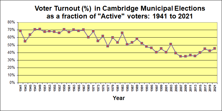 Voter turnout