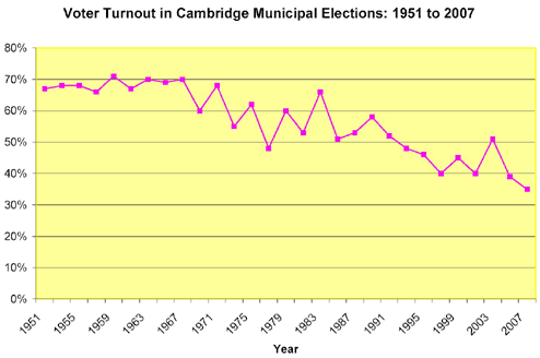 Voter Turnout in Cambridge Municipal Elections: 1951 to 2007