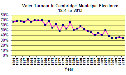 Turnout graph