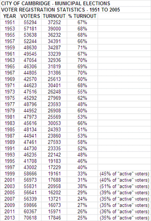 Turnout 2013