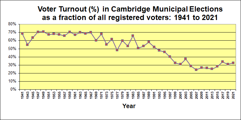 Voter turnout
