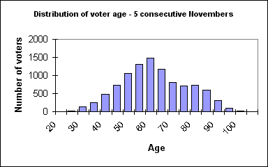 every November since 2000