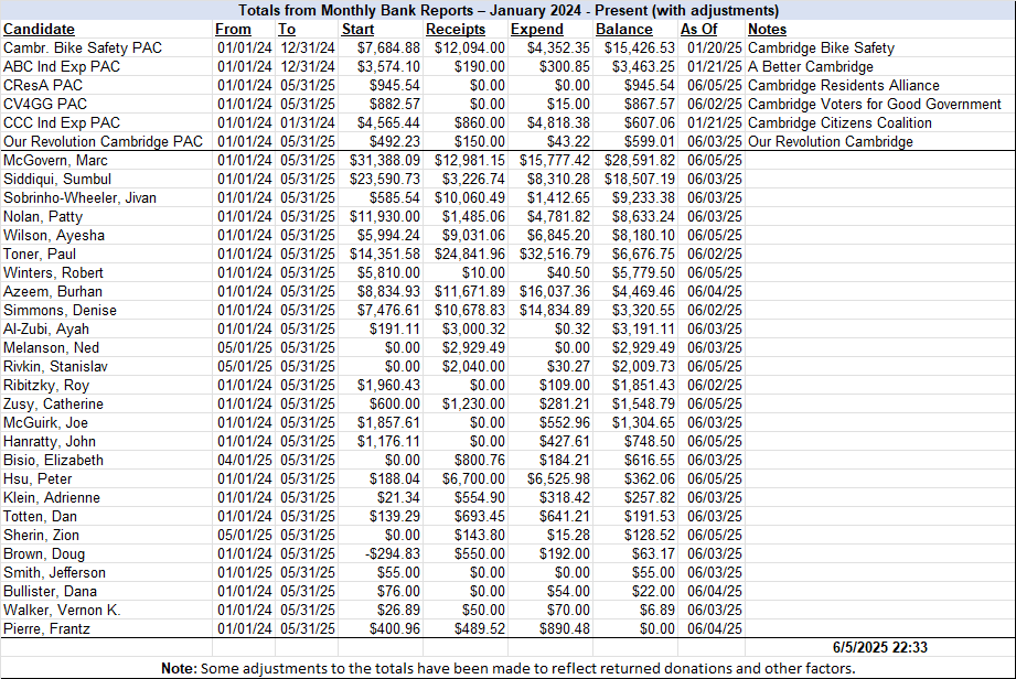 OCPF Bank Reports - June 5, 2025